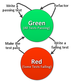 red-green-refactor
